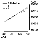 Graph: What if Employed Persons