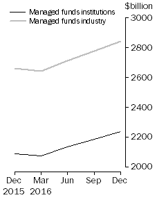 Graph: Managed Funds
