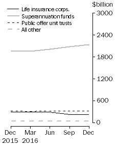 Graph: Unconsolidated Assets, by type of institution