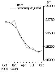 Graph: Value of dwelling commitments, Total dwellings