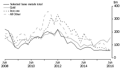 Graph: MINERAL EXPLORATION, Original series