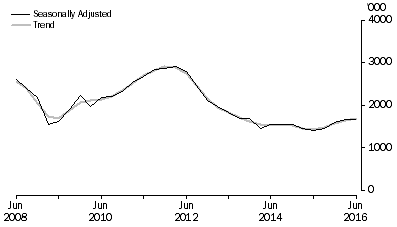 Graph: METRES DRILLED, Seaonally adjusted and trend