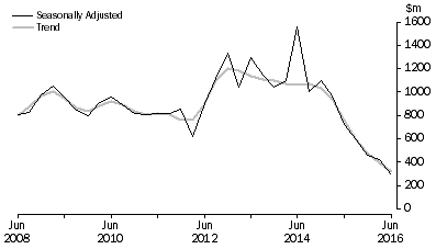 Graph: PETROLEUM EXPLORATION, Seasonally adjusted and trend