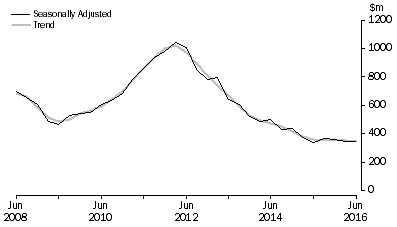 Graph: Mineral Exploration (Time Series Estimate): Expenditure and Metres Drilled, ; Total deposits , Australia