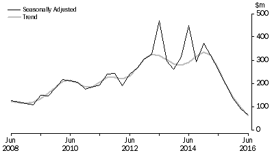 Graph: PETROLEUM EXPLORATION: ONSHORE, Seasonally adjusted and trend
