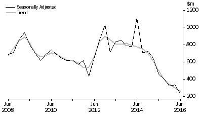 Graph: PETROLEUM EXPLORATION: OFFSHORE, Seasonally adjusted and trend