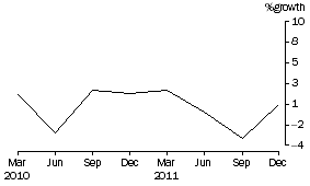 Graph: Total Consolidated Assets