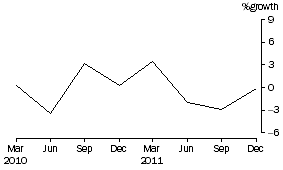 Graph: Life Insurance Corporations