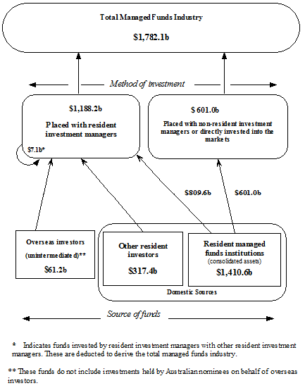 Diagram: Managed funds industry