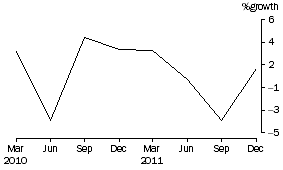 Graph: Superannuation (Pension) funds