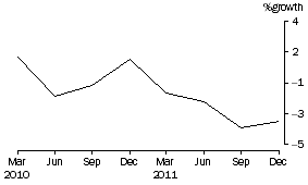 Graph: Public Offer Unit Trusts