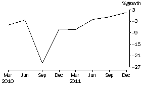 Graph: Cash management trusts