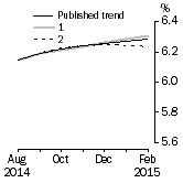 Graph: What if Unemployment Rate