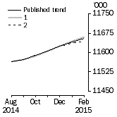 Graph: What if Employed Persons