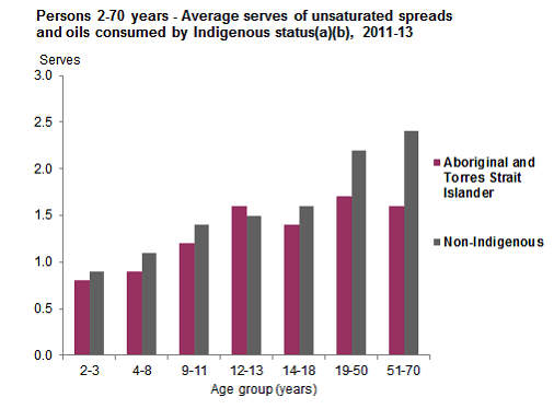 This graph shows the mean serves consumed per day of unsaturated fats and oils from non-discretionary sources for Australians aged 2-70 years by age group and Indigenous status. See table 1.1