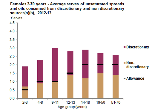 This graph shows the mean serves consumed per day of unsaturated fats and oils from discretionary and non-discretionary sources for Aboriginal and Torres Strait Islander females aged 2-70 years by age group. See table 9.1