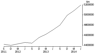 Graph: TOTAL VALUE OF RESIDENTIAL DWELLINGS, all sectors