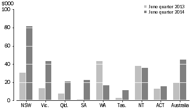 Graph: Mean Dwelling Price, change over previous year