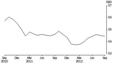 Graph: PERSONS IN COMMUNITY-BASED CORRECTIONS, Average number on the first day of the month