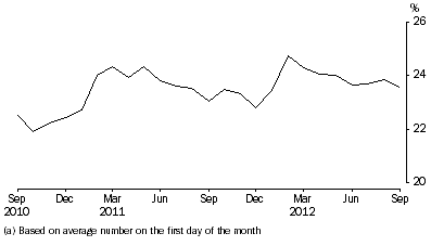 Graph: Unsentenced persons in prison custody, proportion per month