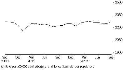 Graph: Average Daily Indigenous imprisonment rate, per month
