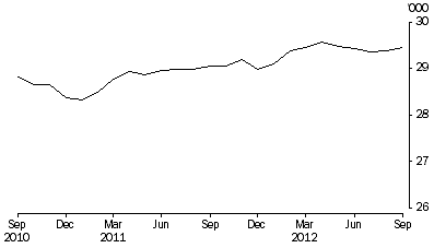 Graph: Persons in prison custody, average daily number per month