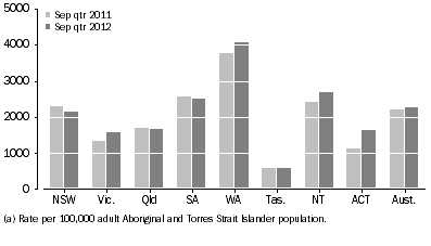 Graph: Average Daily Indigenous imprisonment rate, by state and territory