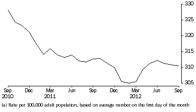 Graph: Community-based corrections rate, per month