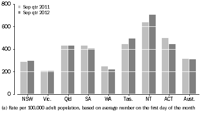 Graph: Community-based corrections rate, by state and territory