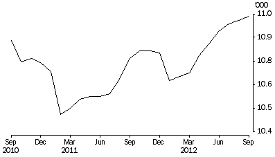 Graph: Aboriginal and Torres Strait Islanders in Community-Based Corrections, Number on first day of month