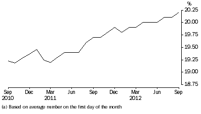 Graph: Aboriginal and Torres Strait Islanders, proportion of persons in Community-Based Corrections (a), Per month