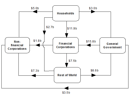 Diagram shows NET TRANSACTIONS DURING JUNE QUARTER 2018