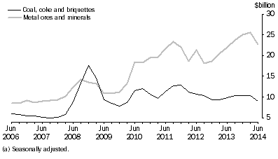 Graph: SELECTED MAJOR COMMODITIES, CURRENT PRICES(a)