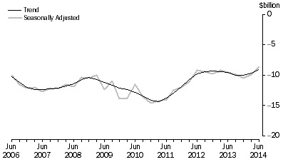 Graph: NET PRIMARY INCOME