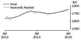 Graph: Clothing, footwear and personal accessory retailing