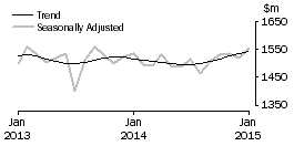 Graph: Department Stores