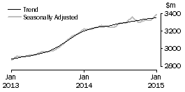Graph: Cafes, restaurants and takeaway food services
