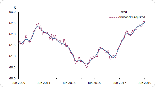 Graph 1. Employment to population ratio, persons, June 2009 to June 2019