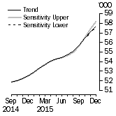 Graph: Sensitivity Analysis