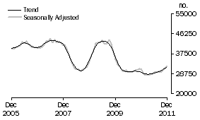 Graph: Number of owner occupied dwellings financed excluding refinancing