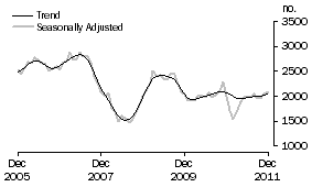 Graph: Purchase of new dwellings