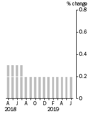 Graph: Monthly Turnover, Current Prices, Trend Estimate