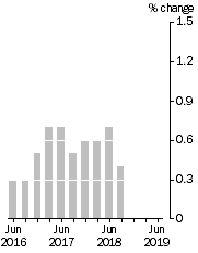 Graph: Quarterly Turnover in volume terms, Trend Estimate