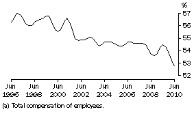 Graph: WAGES (a) SHARE OF TOTAL FACTOR INCOME: Trend