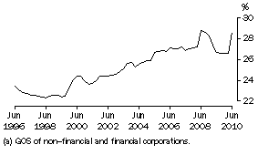Graph: Profit (a) Share of Total Factor Income: Trend