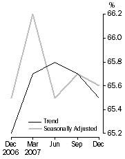 Graph: ROOM OCCUPANCY RATE, Australia