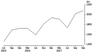 Graph: Takings from accommodation, Hotels, motels and serviced apartments with 5 or more rooms—Australia