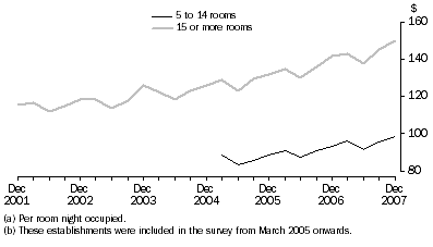 Graph: Average takings, Australia