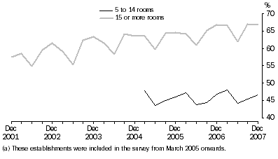 Graph: Room occupancy rate, Australia