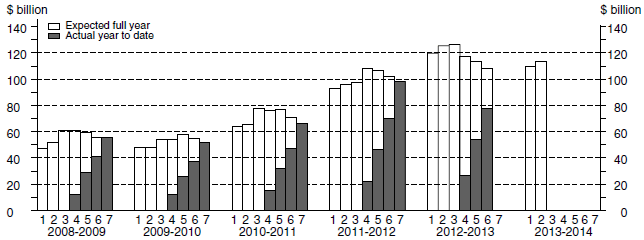 Financial year actual and expected expenditure - Buildings and Structures Capital Expenditure